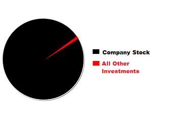 Have Company Stock? Your Allocation to it Could be Too High