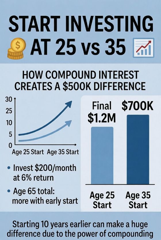 Start Investing at 25 vs 35 How Compound Interest Creates 500K Difference
