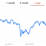 “In the short run, the market is a voting machine, but in the long run, it is a weighing machine”