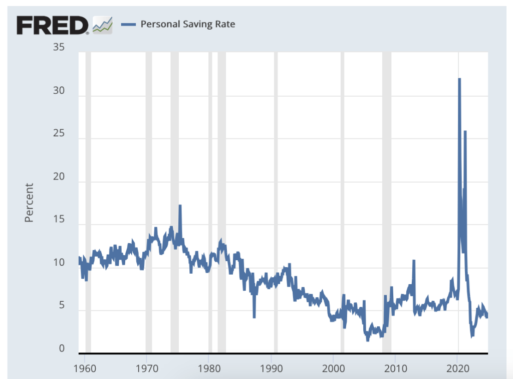 The U.S. Personal Savings Rate is Plummeting. Yours Should be Rising.