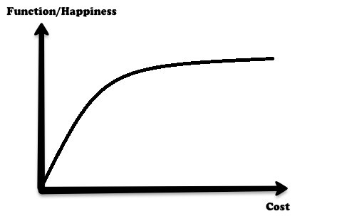 The Law of Diminishing Returns & Personal Finance